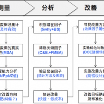 超高含金量的六西格玛绿带培训，不学后悔！