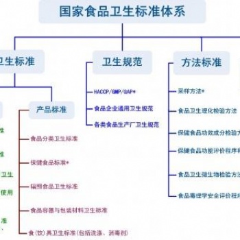 安徽企业ISO22000食品安全体系认证