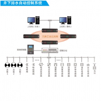煤矿排水监控系统基于PLC方案KJ164