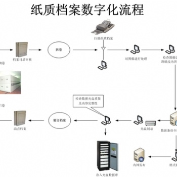 提供档案数字化扫描服务