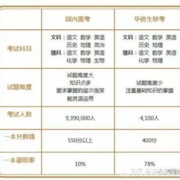 华侨生联考——很多情况下，选择的影响远大于努力