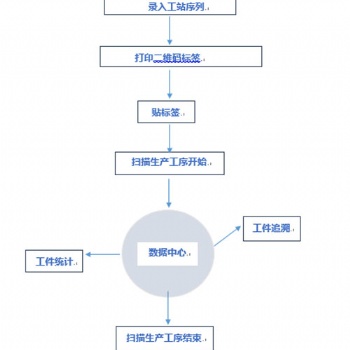 工序数据信息统计系统 可追溯 可查询 二维码自动生成 可定制