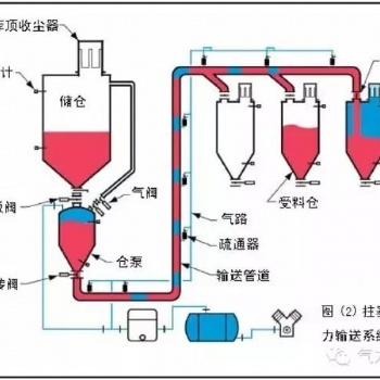 气力输送工程在设备选型时注意事项