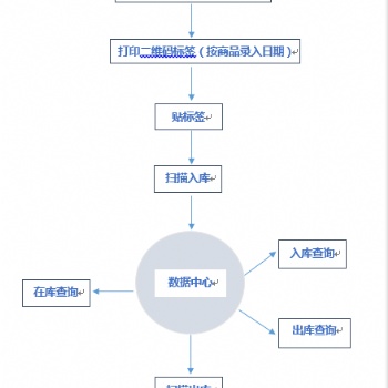 二维码出入库系统 软件加密扫描枪操作 二维码自动生成 可追溯