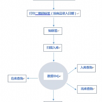 二维码出入库系统 批量数据存储 无距离限制 软件加密 可追溯