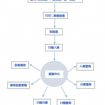 板材二维码出入库核验系统 条码自动生成 PDA操作 可定制