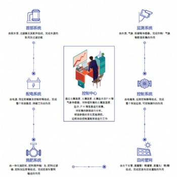 水肥一体化施肥管理系统