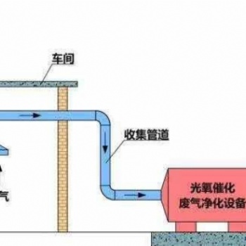 光氧机使用范围 光氧催化废气除臭设备 uv光解净化环保设备