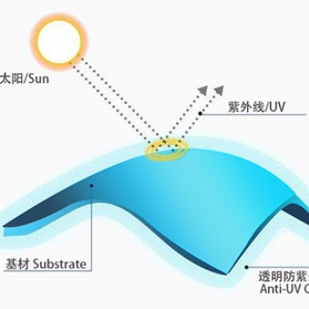 上海沪正防紫外涂料防老化抗UV涂料