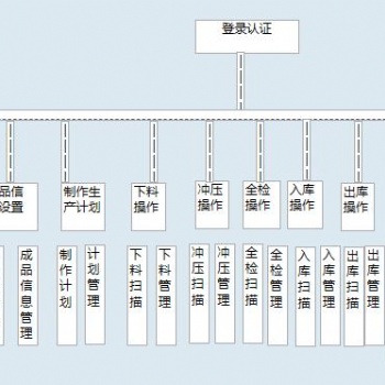 订单生产工序追溯系统 追溯下料冲压全检产成品出入库 可定制