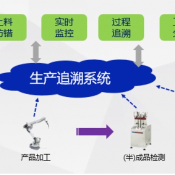 MTS生产追溯系统 鸿宇科技