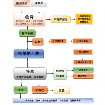 汽车检测线收费微信预约管理平台
