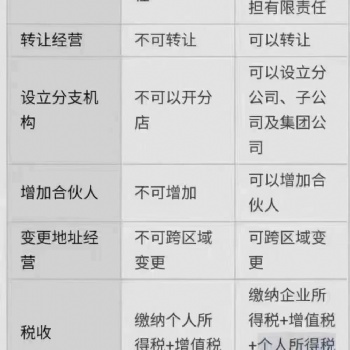 注册公司好还是个体好