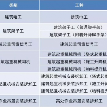 建筑施工特种作业人员报考条件