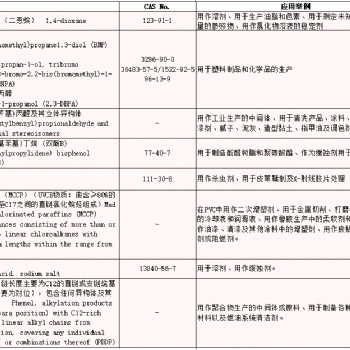 REACH5批咨询清单公布，SGS具备测试能力