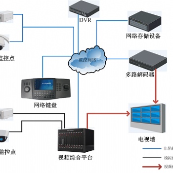 佛山远程监控系统安装调试年保维护