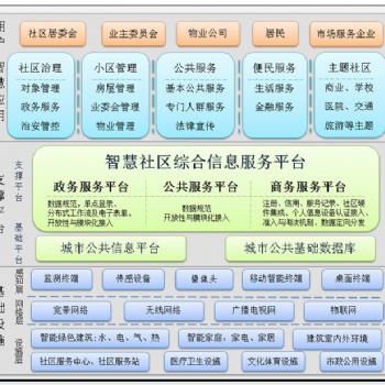 智慧社区信息服务平台
