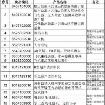 2022年**综合保税区维修政策