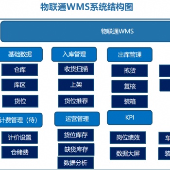 管家婆物联通WMS系统