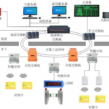 矿用**人员定位系统-sdxyppzh20220407