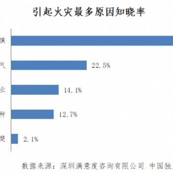 居民对引起火灾缘由知晓率调研分析