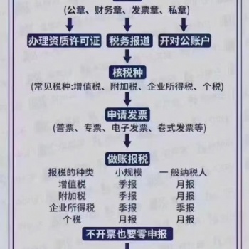 深圳公司 记账报税 税务筹划