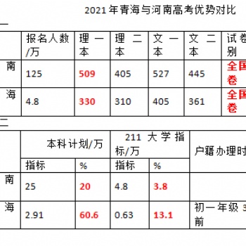 论青海高考的显著性优势