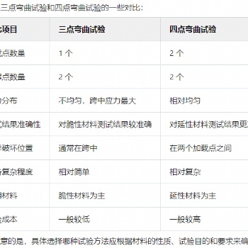 三点弯曲和四点弯曲试验：试验原理及方法比较