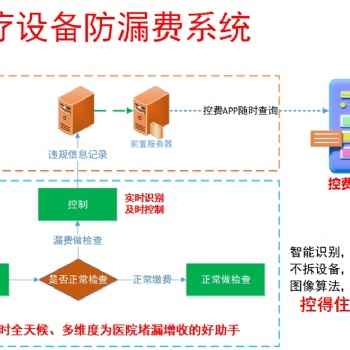和之风**设备防漏费控费管理系统v6.0解决方案和产品优势